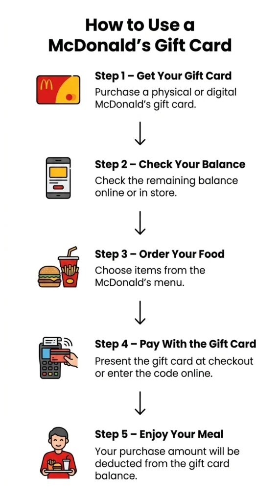 How to Use a McDonald’s Gift Card